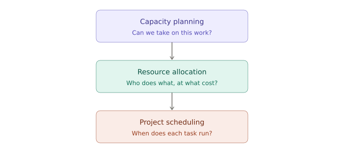 How Resource Allocation, Capacity Planning, and Project Scheduling Connect