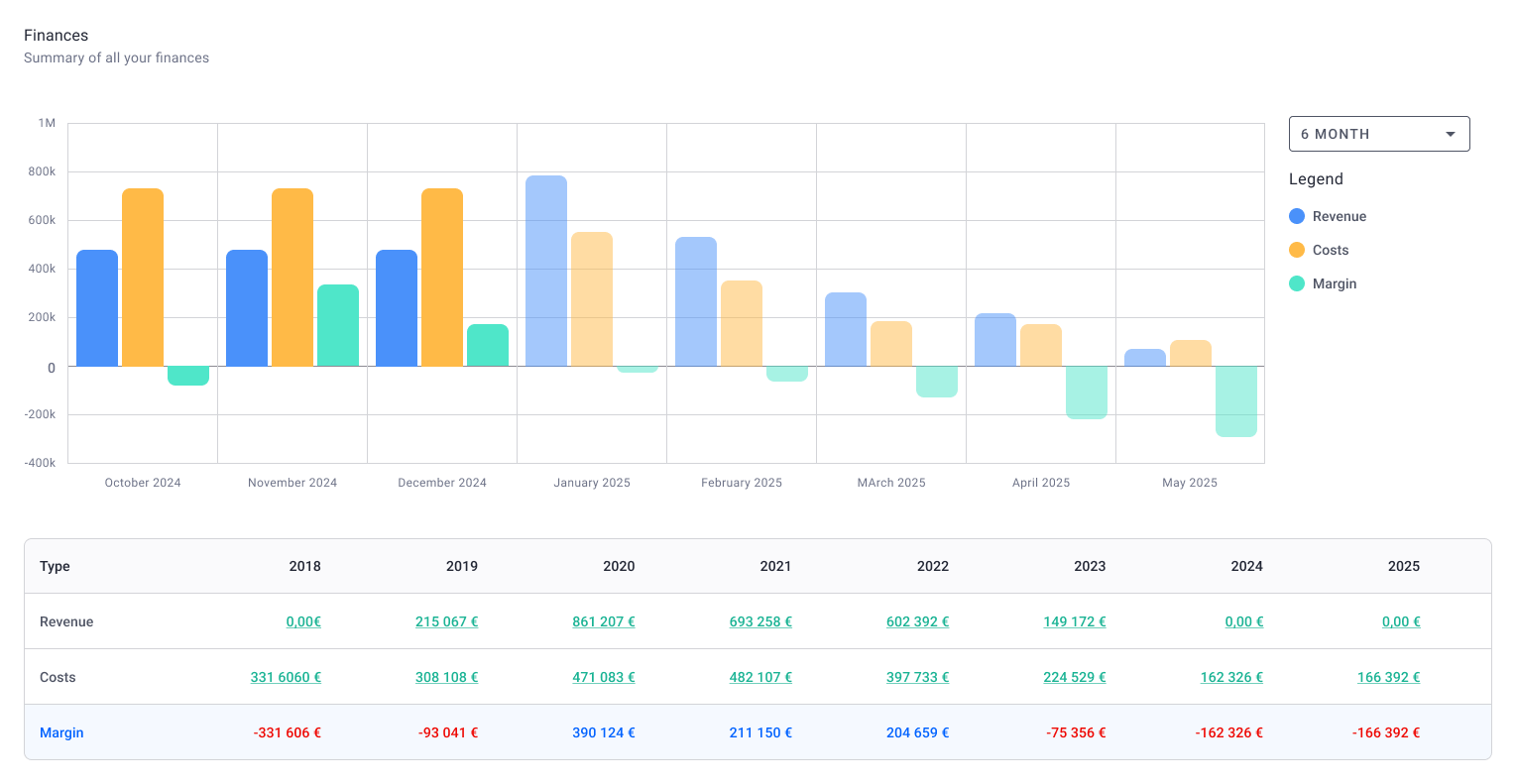 Cost breakdown & expense management