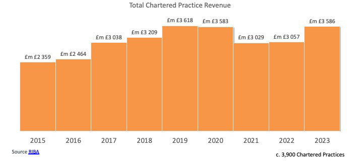 Revenue development