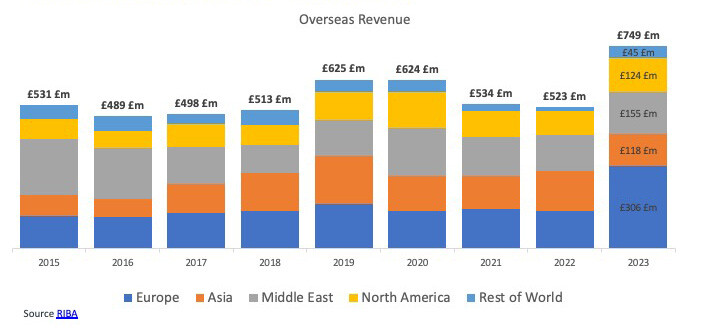 overseas revenue