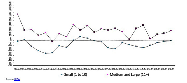 work index large vs small