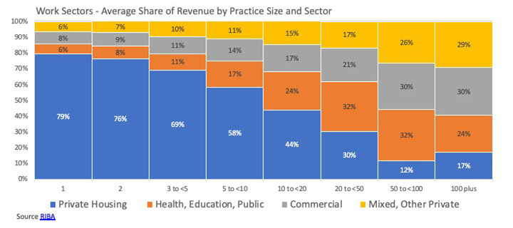 work sectors