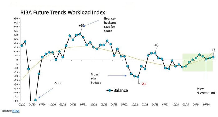 RIBA-architects market index