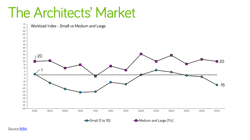 Workload index small vs med lar