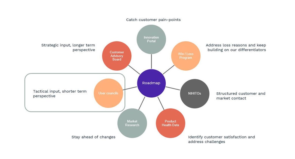A diagram showing our customer- and market-centric innovation. User council has a central place in this work.