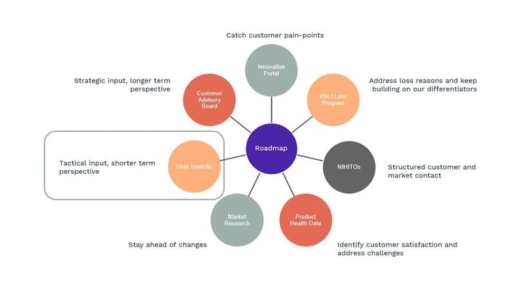 Et diagram som viser vår tilnærming til kunde- og markedsfokus som en del av innovasjonsprosessen vår. 
