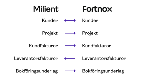 fortnox_integration_list