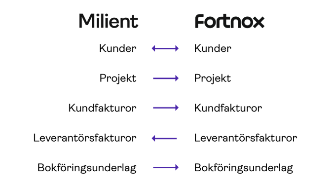 Integration Fortnox | Milient