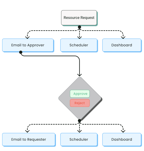 Hub-Planner_Resource-Request_Approval-Flow