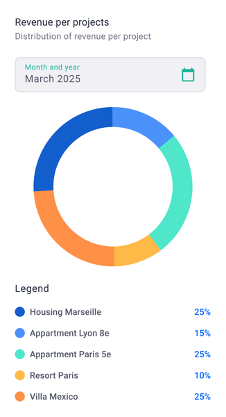 Revenue-per-project